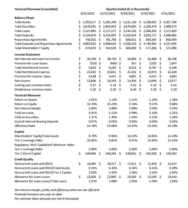 Q1 2022 Financials for Press Release.jpg